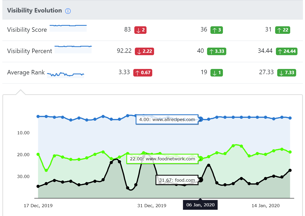 Tracking competitors' visibility evolution in SERPs with Advanced Web Ranking.