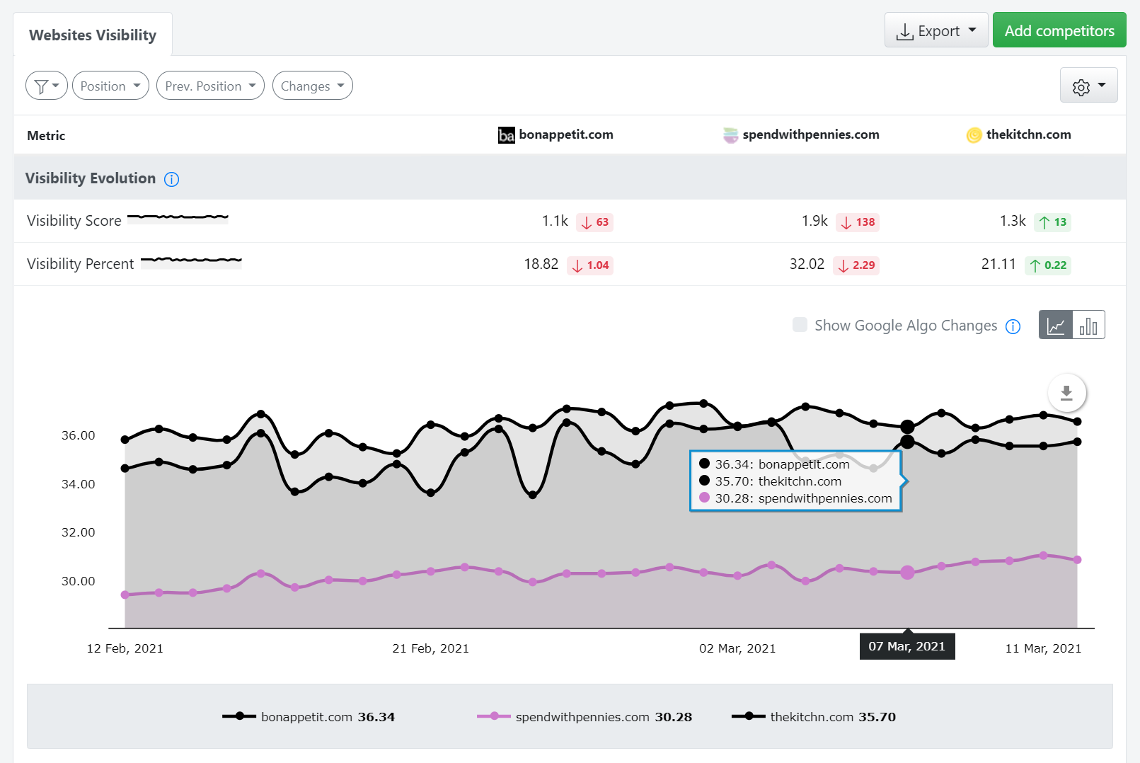 Track and compare competitors' rankings over time with Advanced Web Ranking rank tracker.