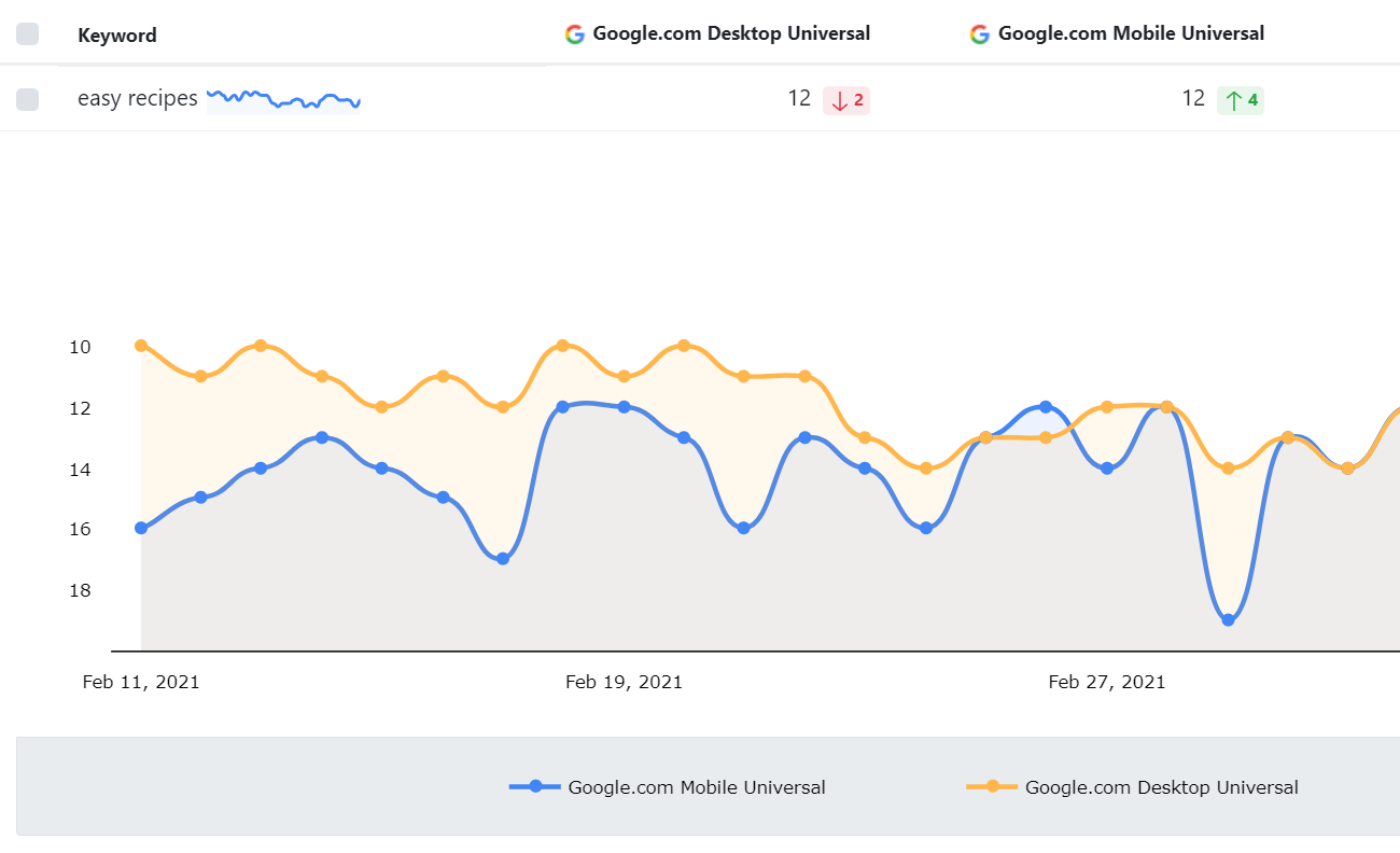 Hot to track, compare and optimize your website's performance in SERPs across different devices, with AWR.